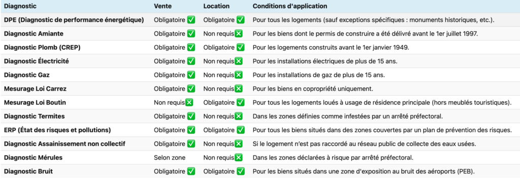diagnostics immobiliers obligatoires en cas de vente ou location