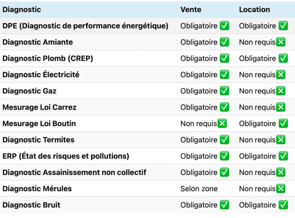 Diagnostics immobiliers obligatoires avant vente ou location